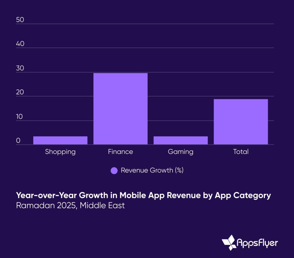 AppsFlyer Research Confirms ‘Ramadan Effect’ as Middle East Mobile App Revenues Surpass US$1.7 Billion, Showing 18.6% YoY&nbsp;Growth
