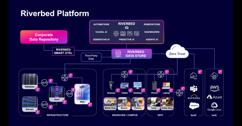 Riverbed Unveils Next-Generation AIOps, Adding Predictive, Agentic and Generative AI to the Riverbed Platform  